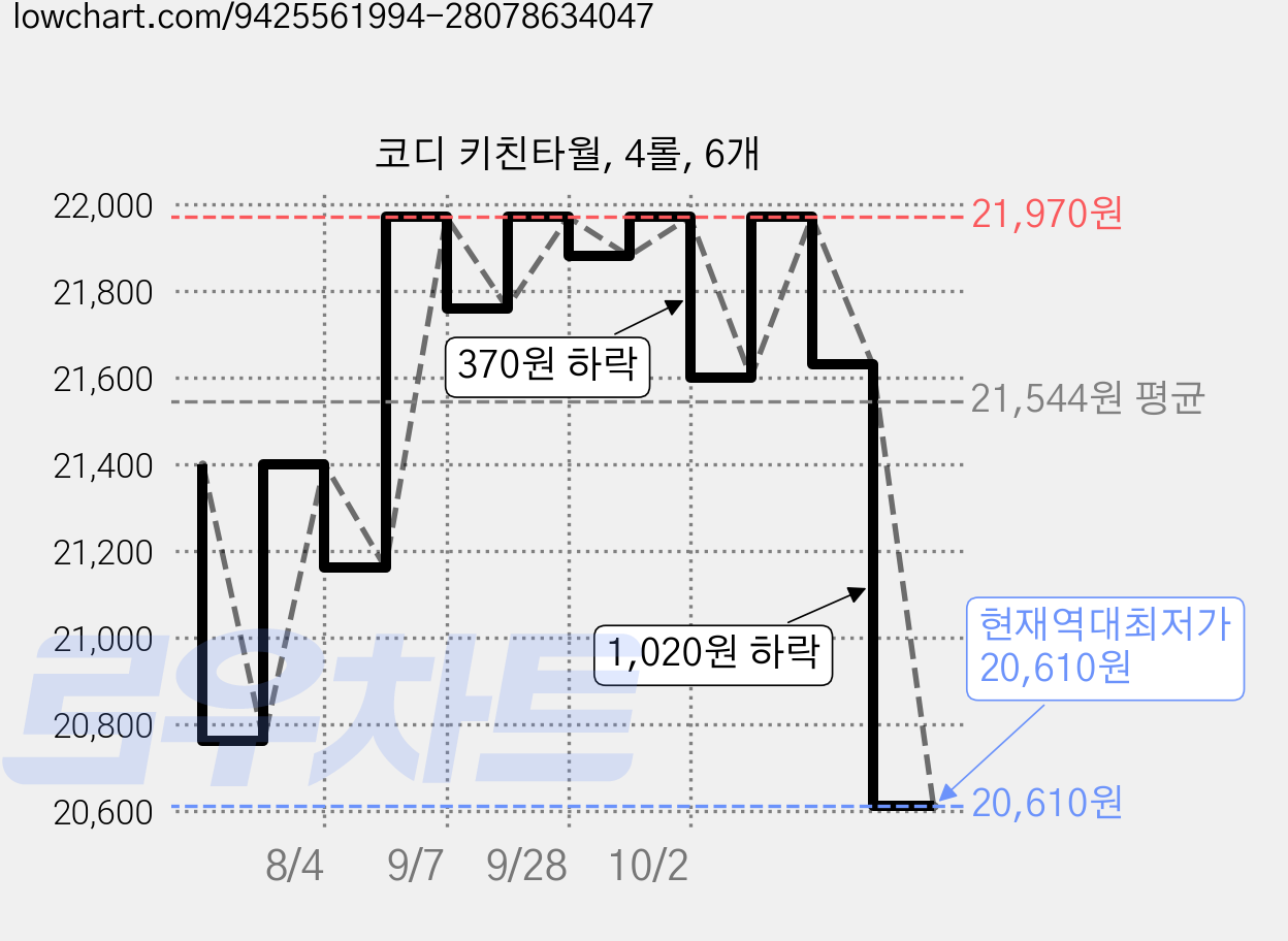 코디 키친타월, 4롤, 6개 가격 변동 차트, 현재가 20,610원, 역대최저가