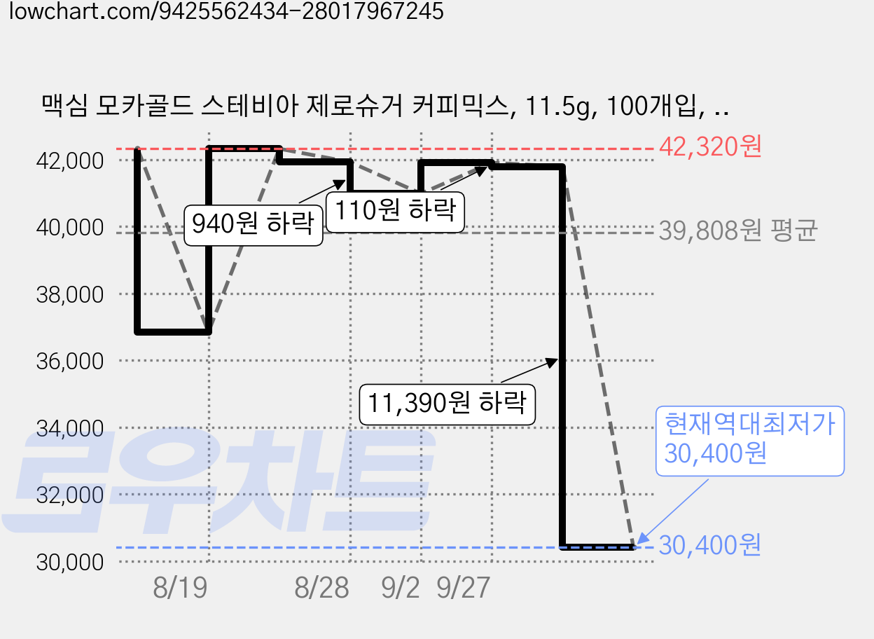 맥심 모카골드 스테비아 제로슈거 커피믹스, 11.5g, 100개입, 2개 가격 변동 차트, 현재가 30,400원, 역대최저가