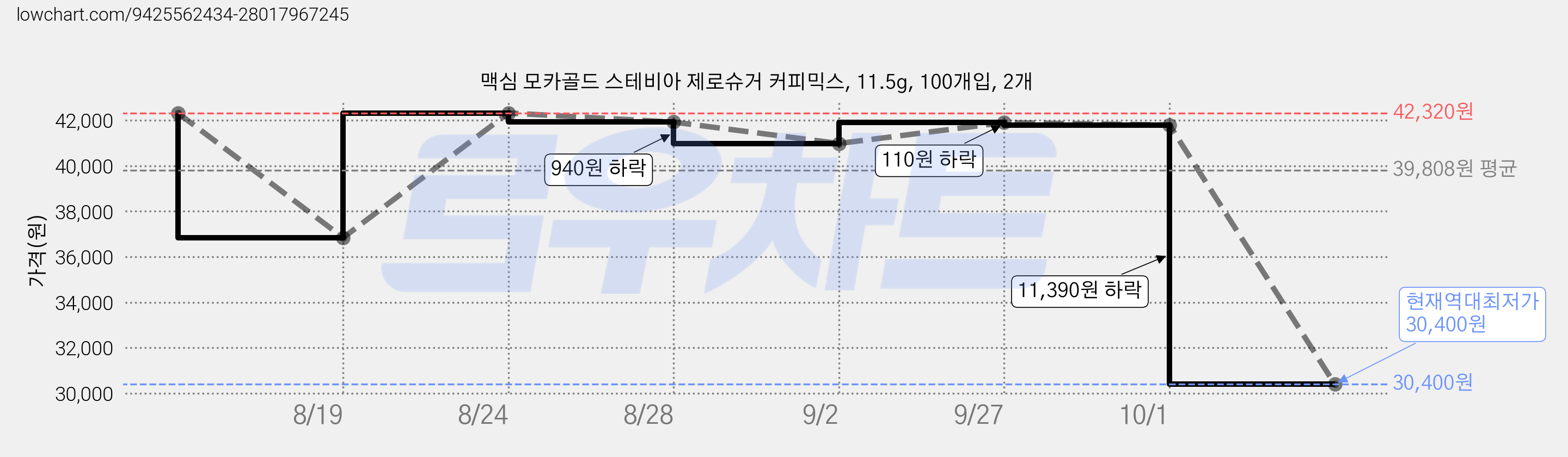 맥심 모카골드 스테비아 제로슈거 커피믹스, 11.5g, 100개입, 2개 가격 변동 차트, 현재가 30,400원, 역대최저가