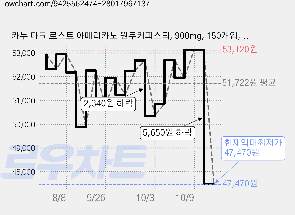 카누 다크 로스트 아메리카노 원두커피스틱, 900mg, 150개입, 2개 가격 변동 차트, 현재가 47,470원, 역대최저가