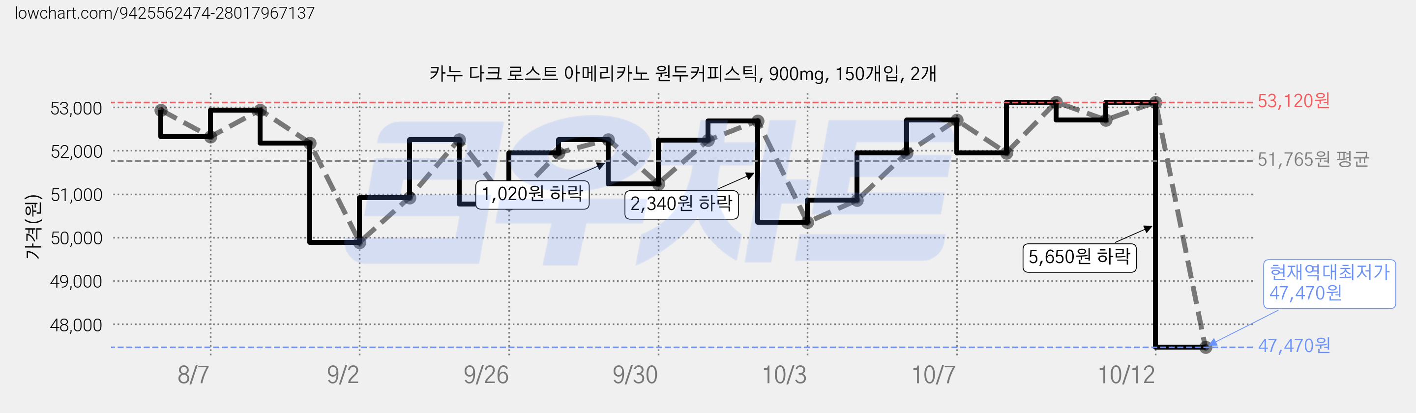 카누 다크 로스트 아메리카노 원두커피스틱, 900mg, 150개입, 2개 가격 변동 차트, 현재가 47,470원, 역대최저가