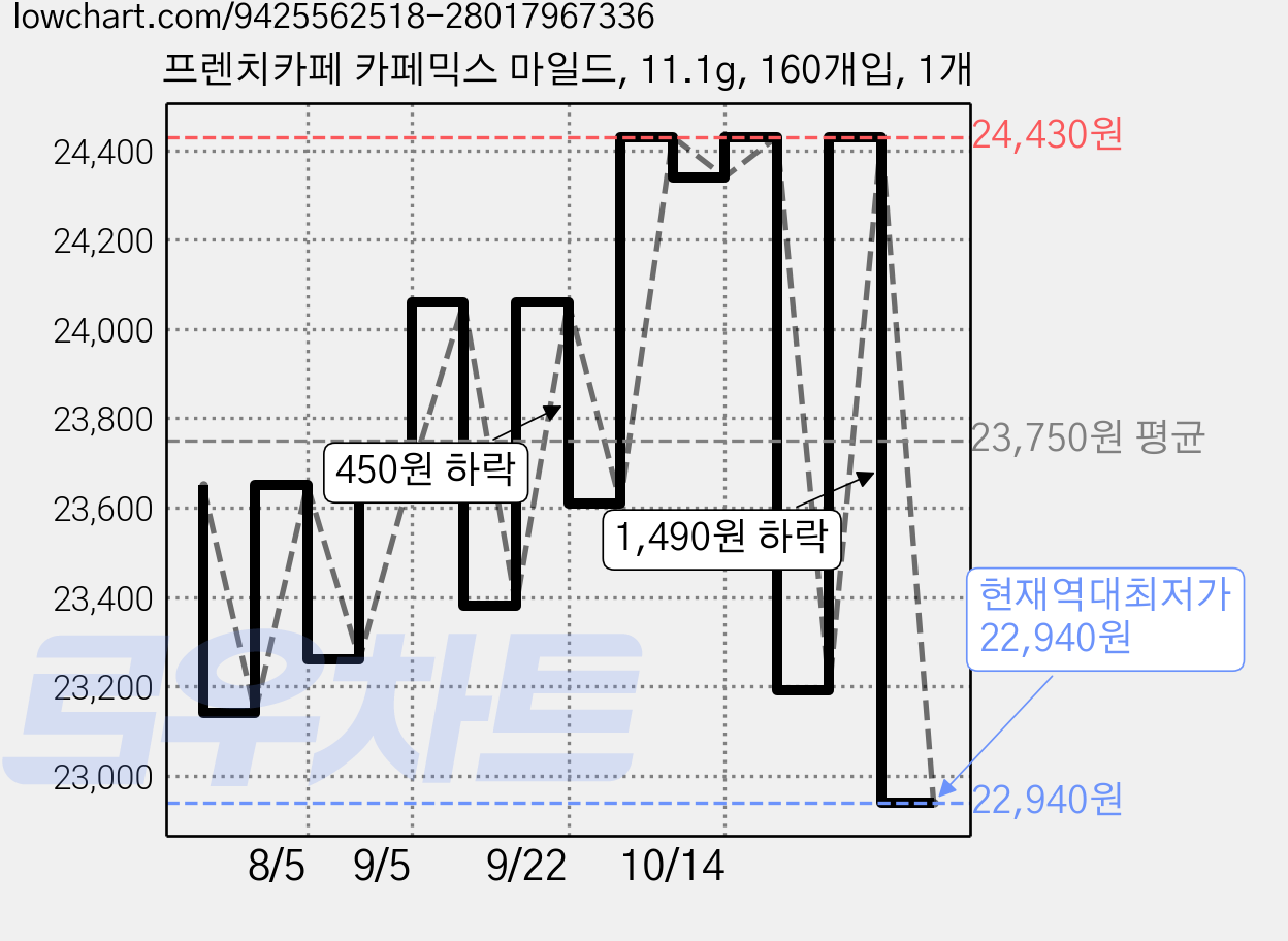 프렌치카페 카페믹스 마일드, 11.1g, 160개입, 1개 가격 변동 차트, 현재가 22,940원, 역대최저가