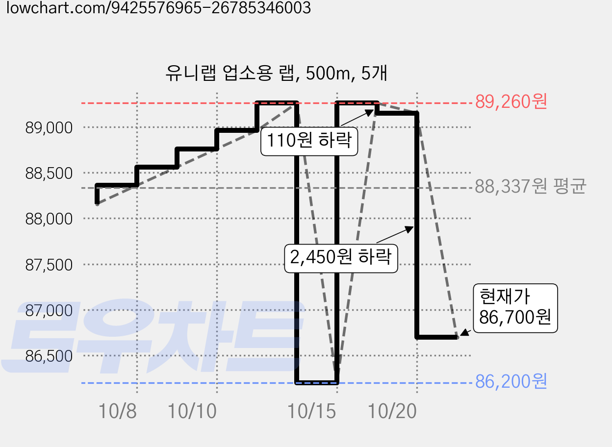 유니랩 업소용 랩, 500m, 5개 가격 변동 차트, 현재가 86,700원, 관측 최저가 86,200원