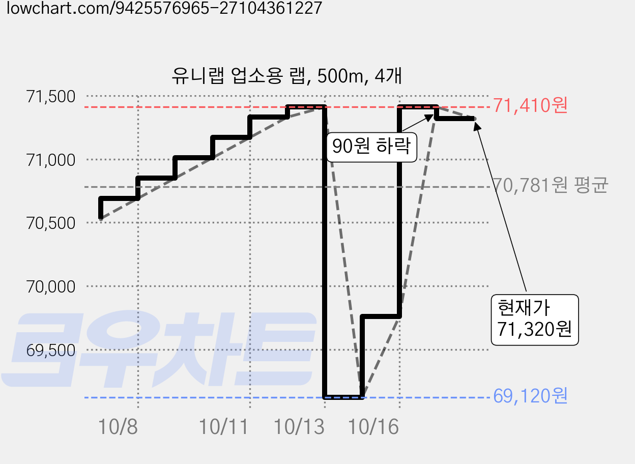 유니랩 업소용 랩, 500m, 4개 가격 변동 차트, 현재가 71,320원, 관측 최저가 69,120원