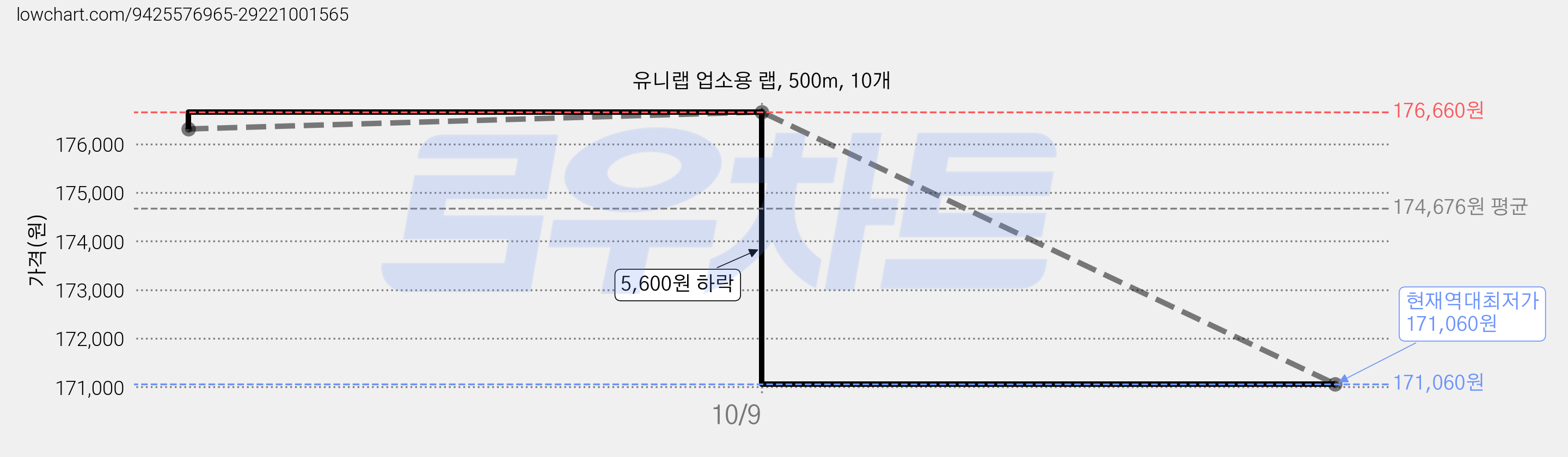유니랩 업소용 랩, 500m, 10개 가격 변동 차트, 현재가 174,060원, 역대최저가