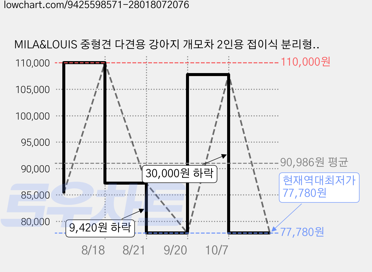 MILA&LOUIS 중형견 다견용 강아지 개모차 2인용 접이식 분리형 저중심 대공간 반려동물 유모차 원터치 접이식, 카키색, 1개 가격 변동 차트, 현재가 77,780원, 역대최저가