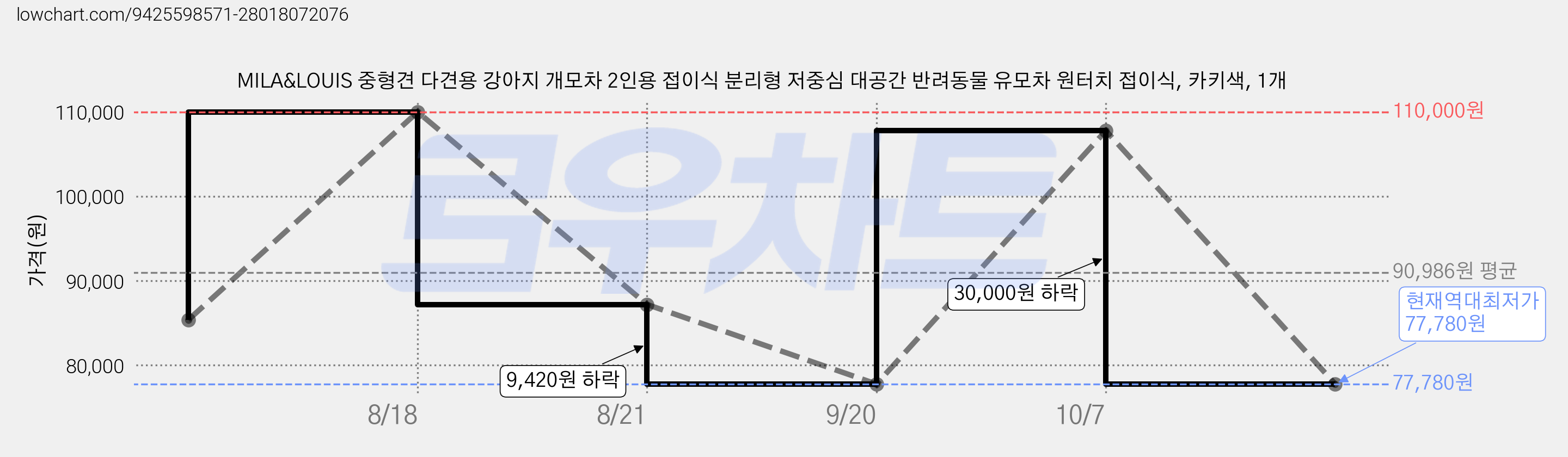 MILA&LOUIS 중형견 다견용 강아지 개모차 2인용 접이식 분리형 저중심 대공간 반려동물 유모차 원터치 접이식, 카키색, 1개 가격 변동 차트, 현재가 77,780원, 역대최저가