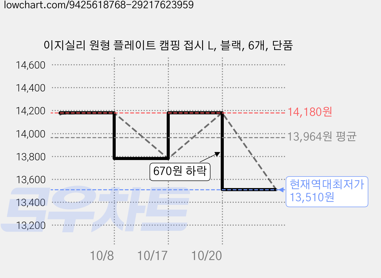 이지실리 원형 플레이트 캠핑 접시 L, 블랙, 6개, 단품 가격 변동 차트, 현재가 13,510원, 역대최저가