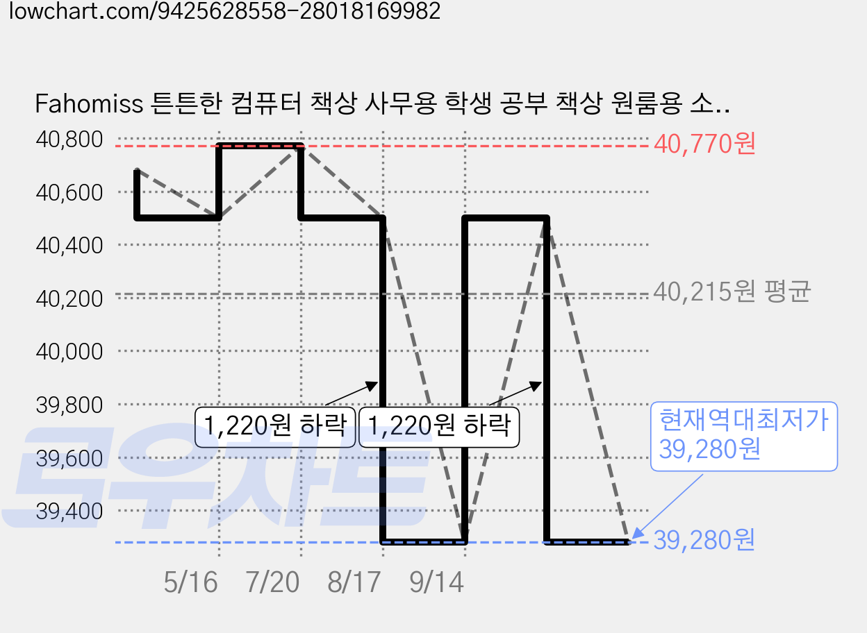 Fahomiss 튼튼한 컴퓨터 책상 사무용 학생 공부 책상 원룸용 소형 컴팩트 다용도 데스크 800, 화이트 가격 변동 차트, 현재가 39,280원, 역대최저가