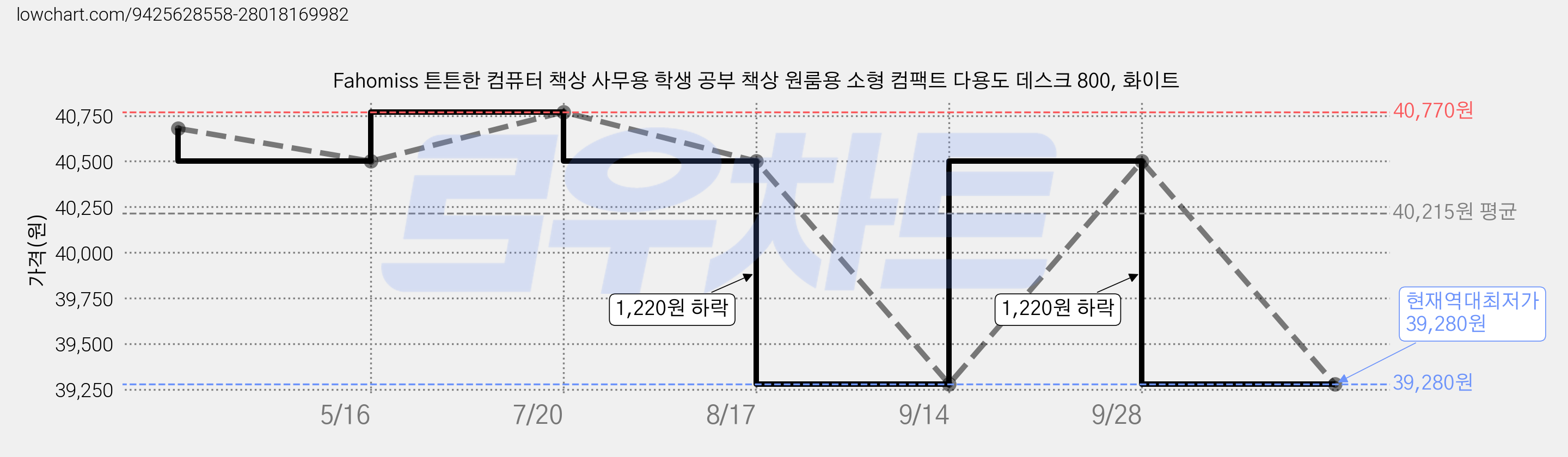 Fahomiss 튼튼한 컴퓨터 책상 사무용 학생 공부 책상 원룸용 소형 컴팩트 다용도 데스크 800, 화이트 가격 변동 차트, 현재가 39,280원, 역대최저가