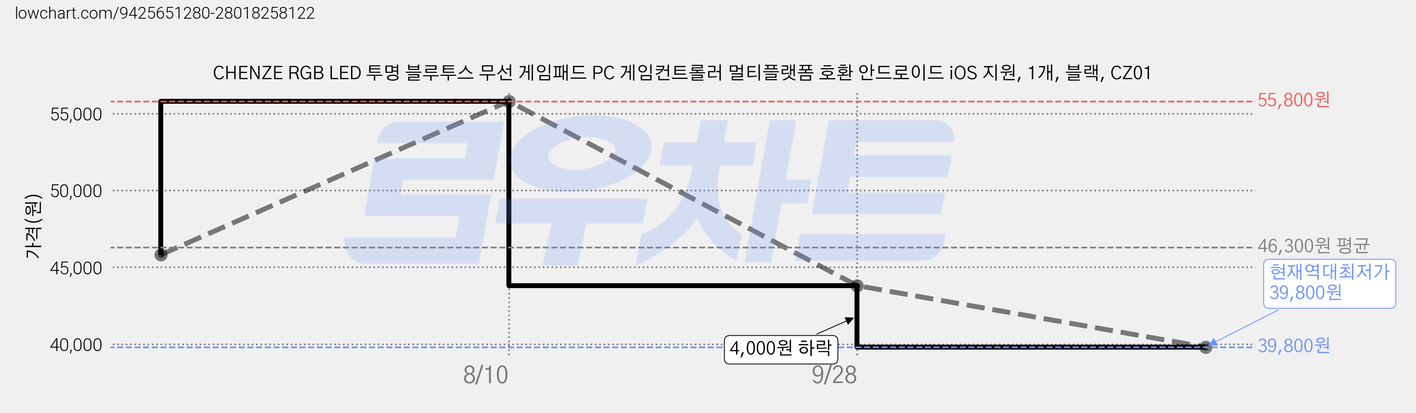 CHENZE RGB LED 투명 블루투스 무선 게임패드 PC 게임컨트롤러 멀티플랫폼 호환 안드로이드 iOS 지원, 1개, 블랙, CZ01 가격 변동 차트, 현재가 39,800원, 역대최저가