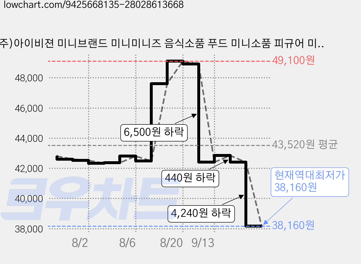 (주)아이비젼 미니브랜드 미니미니즈 음식소품 푸드 미니소품 피규어 미니어처 토이 캡슐 가챠 장난감 랜덤발송, 4개 가격 변동 차트, 현재가 38,160원, 역대최저가