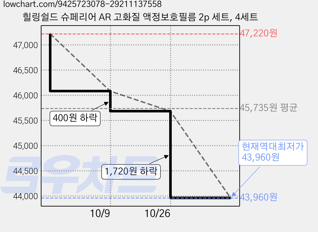 힐링쉴드 슈페리어 AR 고화질 액정보호필름 2p 세트, 4세트 가격 변동 차트, 현재가 43,960원, 역대최저가