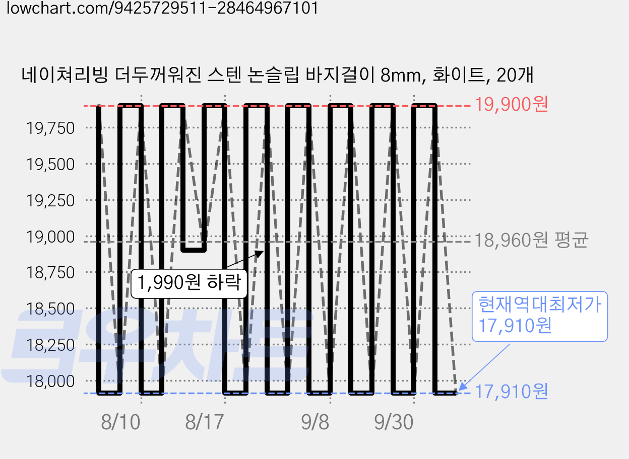 네이쳐리빙 더두꺼워진 스텐 논슬립 바지걸이 8mm, 화이트, 20개 가격 변동 차트, 현재가 17,910원, 역대최저가