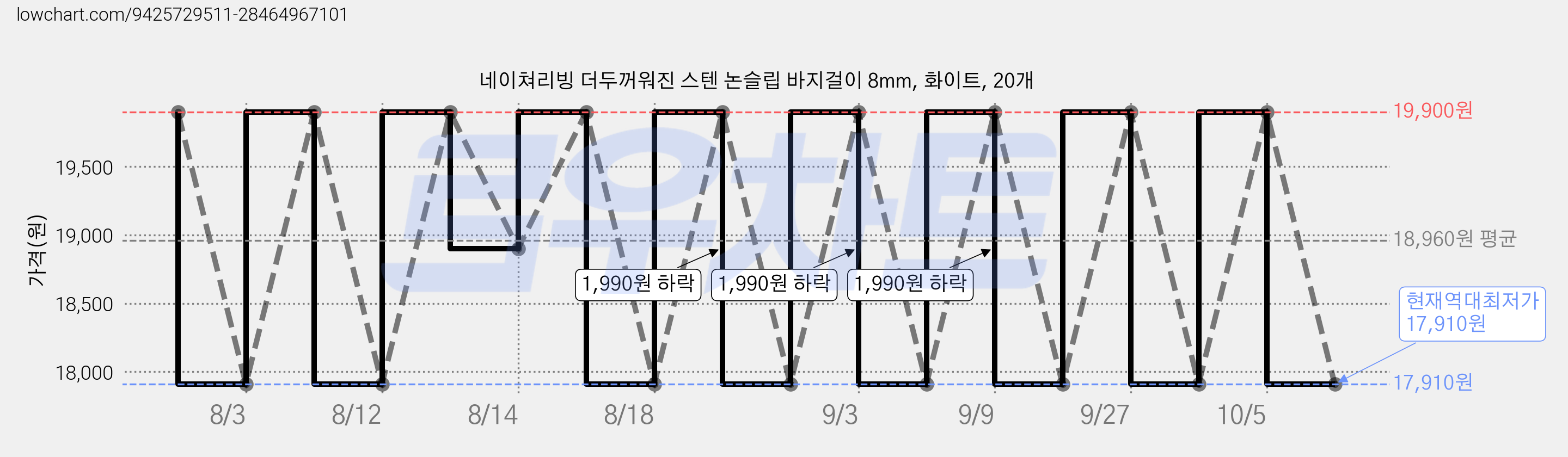 네이쳐리빙 더두꺼워진 스텐 논슬립 바지걸이 8mm, 화이트, 20개 가격 변동 차트, 현재가 17,910원, 역대최저가