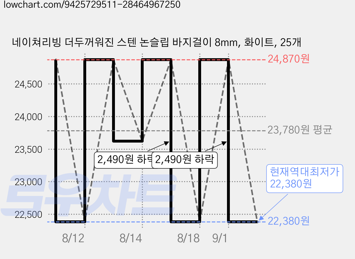 네이쳐리빙 더두꺼워진 스텐 논슬립 바지걸이 8mm, 화이트, 25개 가격 변동 차트, 현재가 22,380원, 역대최저가