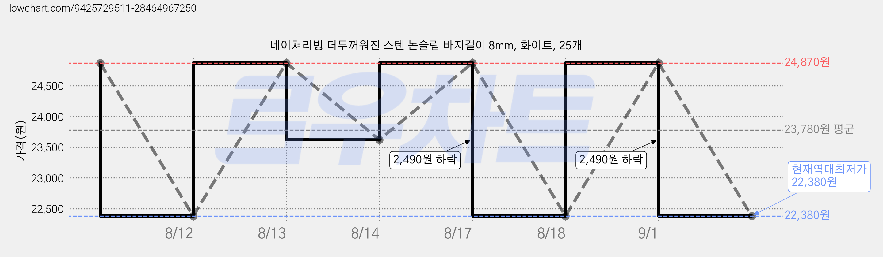 네이쳐리빙 더두꺼워진 스텐 논슬립 바지걸이 8mm, 화이트, 25개 가격 변동 차트, 현재가 22,380원, 역대최저가