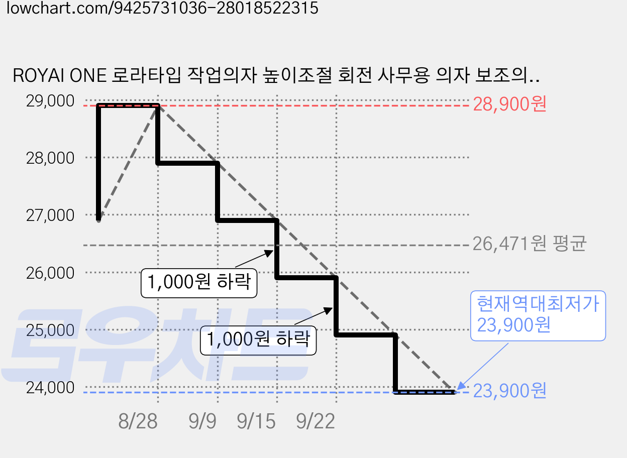 ROYAI ONE 로라타입 작업의자 높이조절 회전 사무용 의자 보조의자, 블랙 가격 변동 차트, 현재가 23,900원, 역대최저가