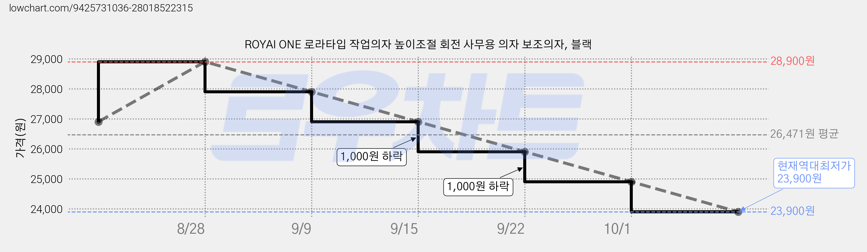 ROYAI ONE 로라타입 작업의자 높이조절 회전 사무용 의자 보조의자, 블랙 가격 변동 차트, 현재가 23,900원, 역대최저가