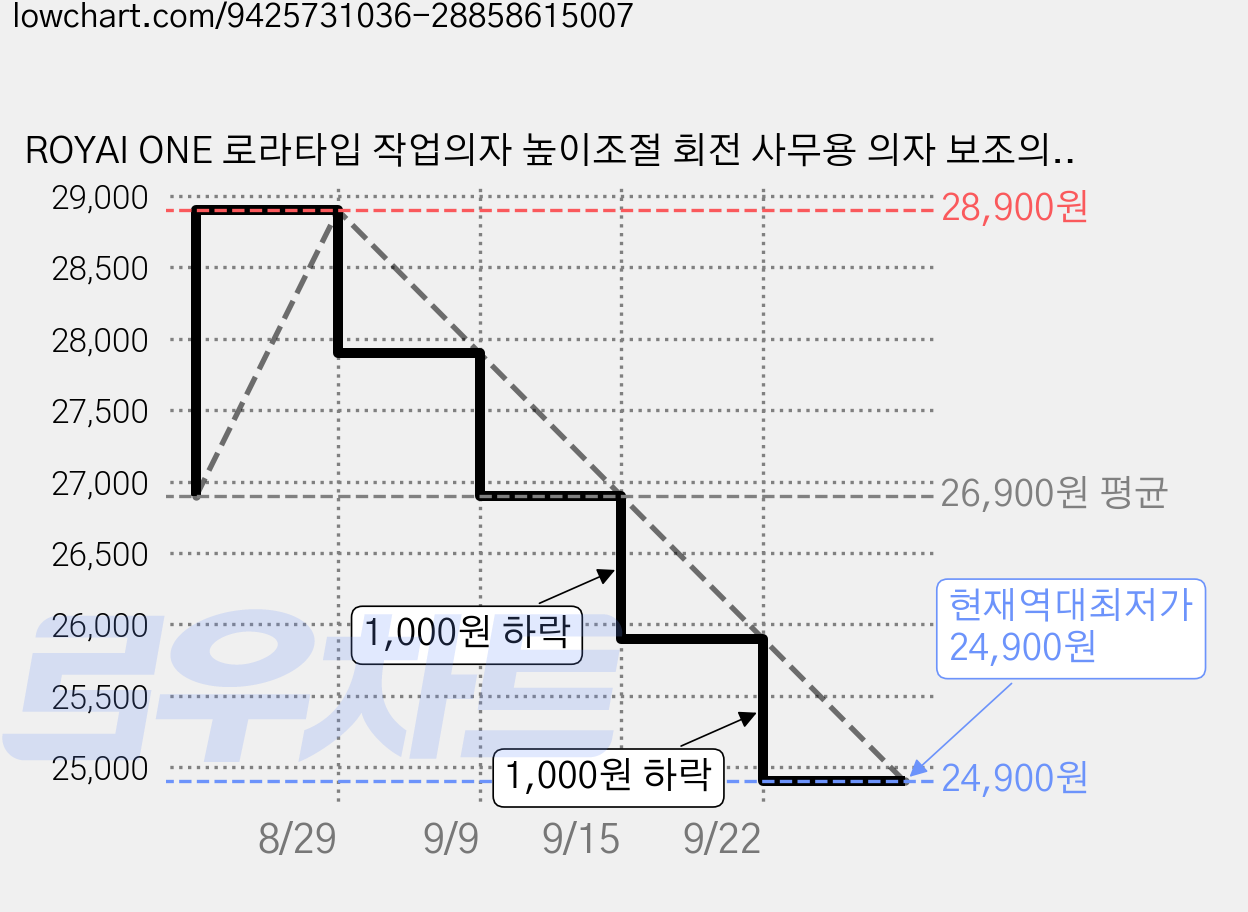 ROYAI ONE 로라타입 작업의자 높이조절 회전 사무용 의자 보조의자, 화이트 가격 변동 차트, 현재가 24,900원, 역대최저가