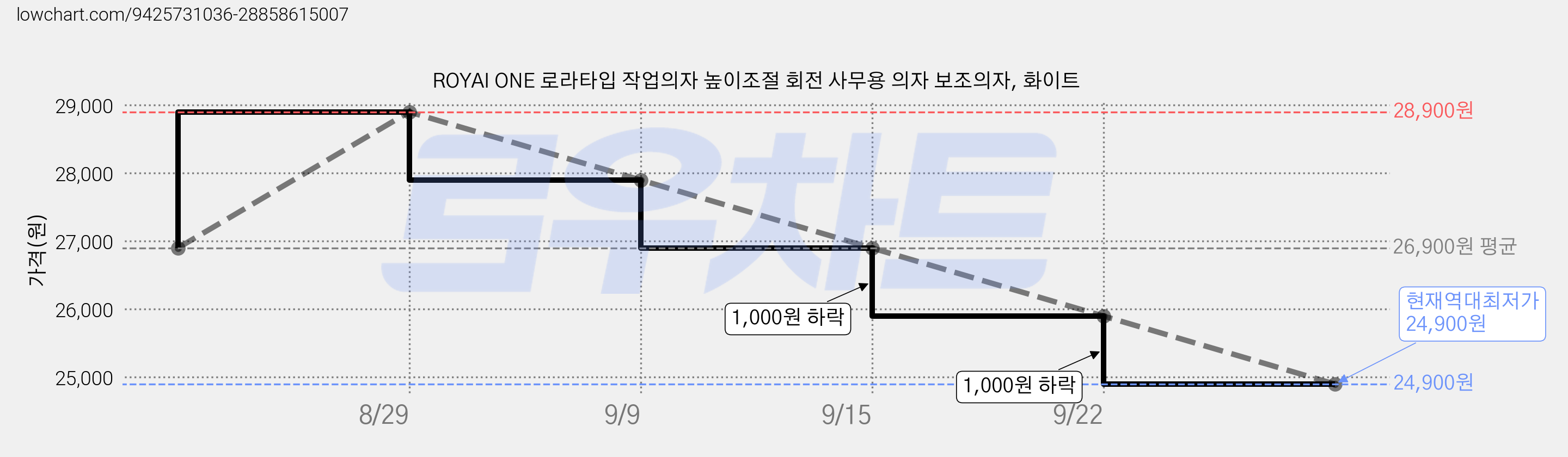 ROYAI ONE 로라타입 작업의자 높이조절 회전 사무용 의자 보조의자, 화이트 가격 변동 차트, 현재가 24,900원, 역대최저가