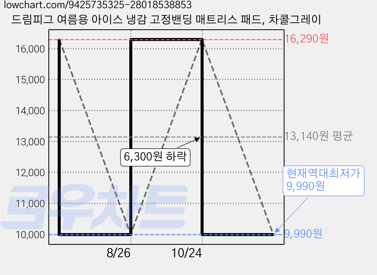 드림피그 여름용 아이스 냉감 고정밴딩 매트리스 패드, 차콜그레이 가격 변동 차트, 현재가 9,990원, 역대최저가