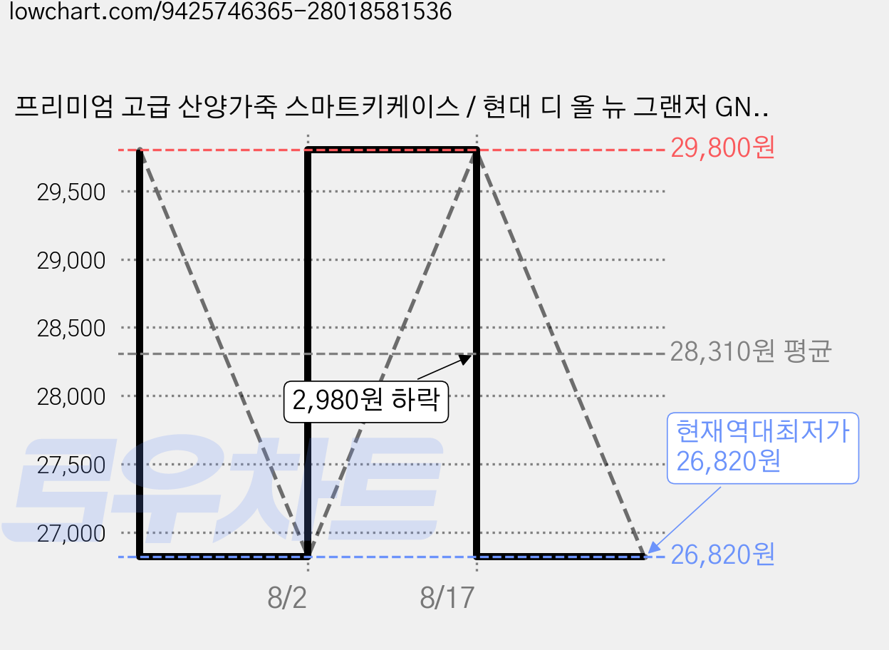 프리미엄 고급 산양가죽 스마트키케이스 / 현대 디 올 뉴 그랜저 GN7 (2022.11-2026) 호환 / 키홀더 키커버 감성 키보호케이스, 7버튼, 오렌지 가격 변동 차트, 현재가 26,820원, 역대최저가