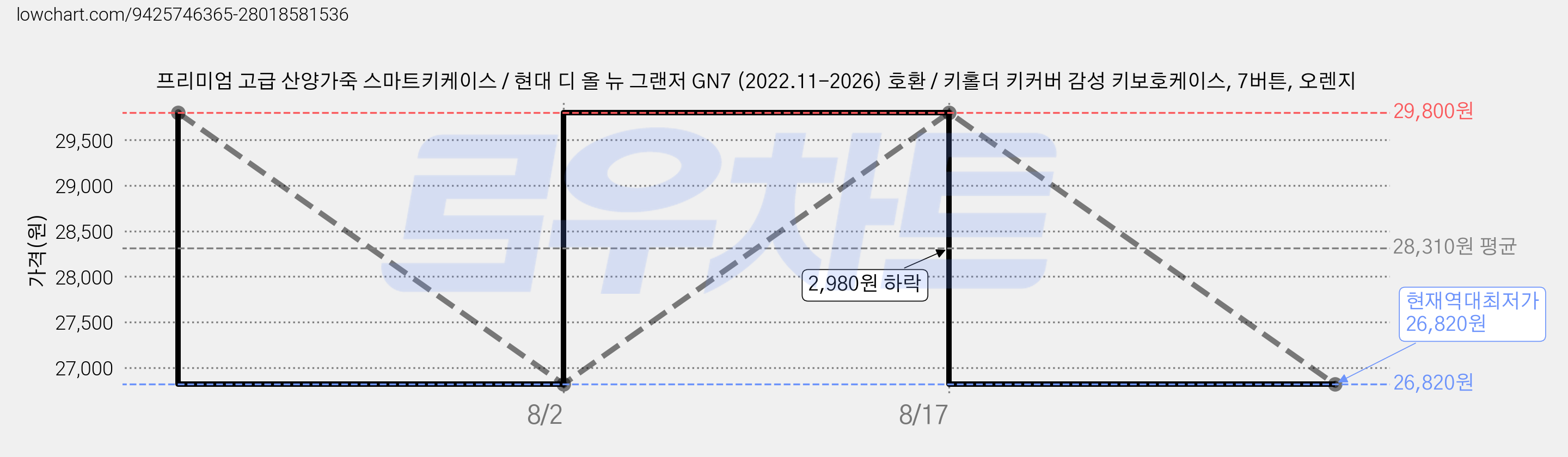 프리미엄 고급 산양가죽 스마트키케이스 / 현대 디 올 뉴 그랜저 GN7 (2022.11-2026) 호환 / 키홀더 키커버 감성 키보호케이스, 7버튼, 오렌지 가격 변동 차트, 현재가 26,820원, 역대최저가
