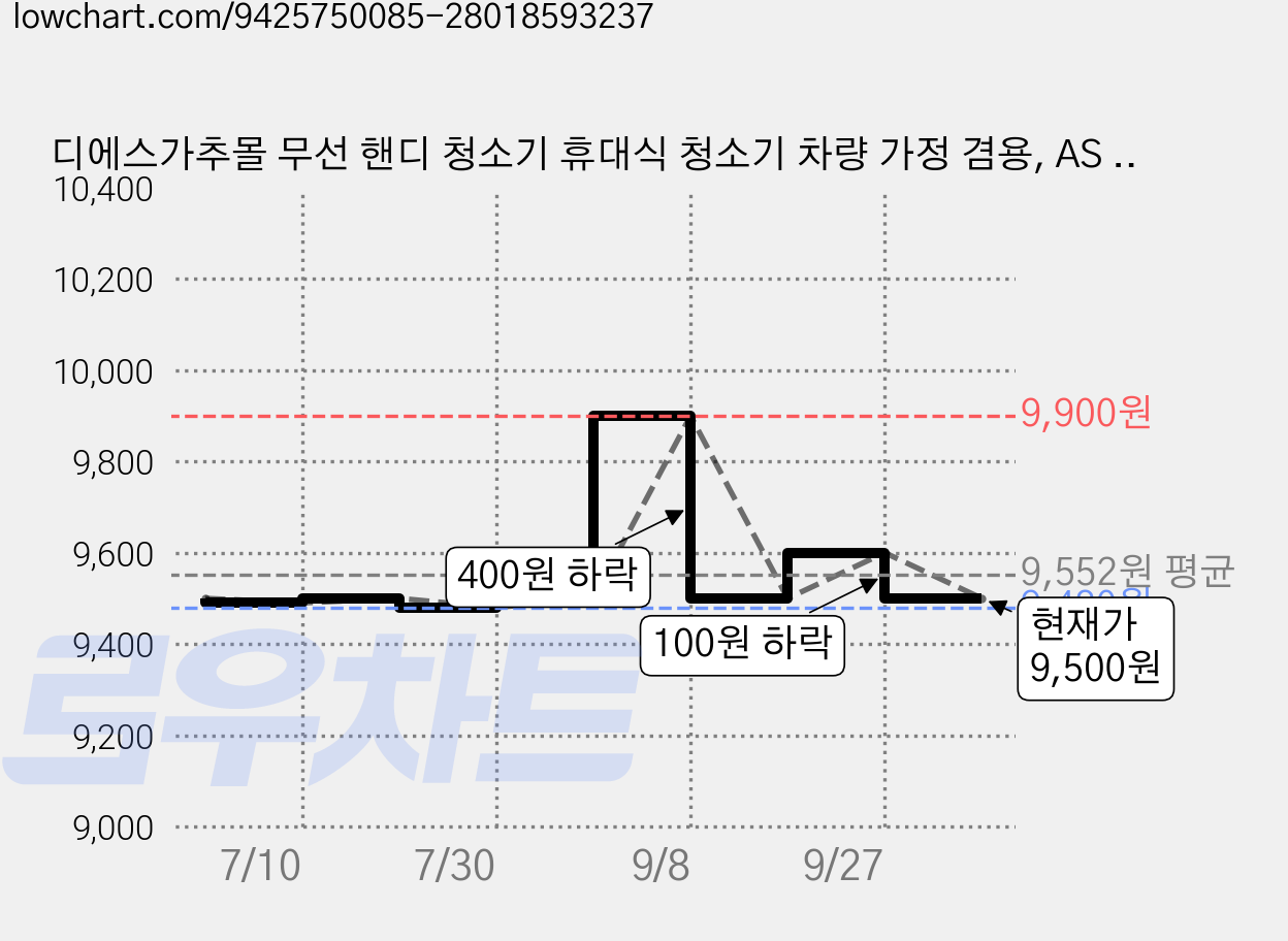 디에스가추몰 무선 핸디 청소기 휴대식 청소기 차량 가정 겸용, AS 228, 블랙 가격 변동 차트, 현재가 9,500원, 관측 최저가 9,480원