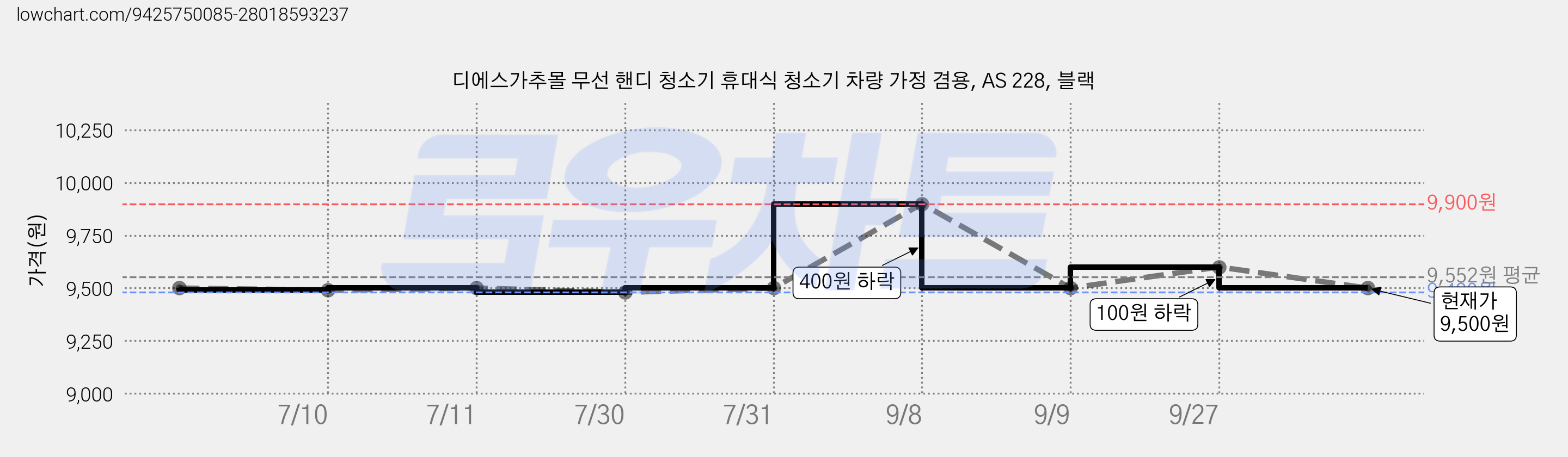 디에스가추몰 무선 핸디 청소기 휴대식 청소기 차량 가정 겸용, AS 228, 블랙 가격 변동 차트, 현재가 9,500원, 관측 최저가 9,480원