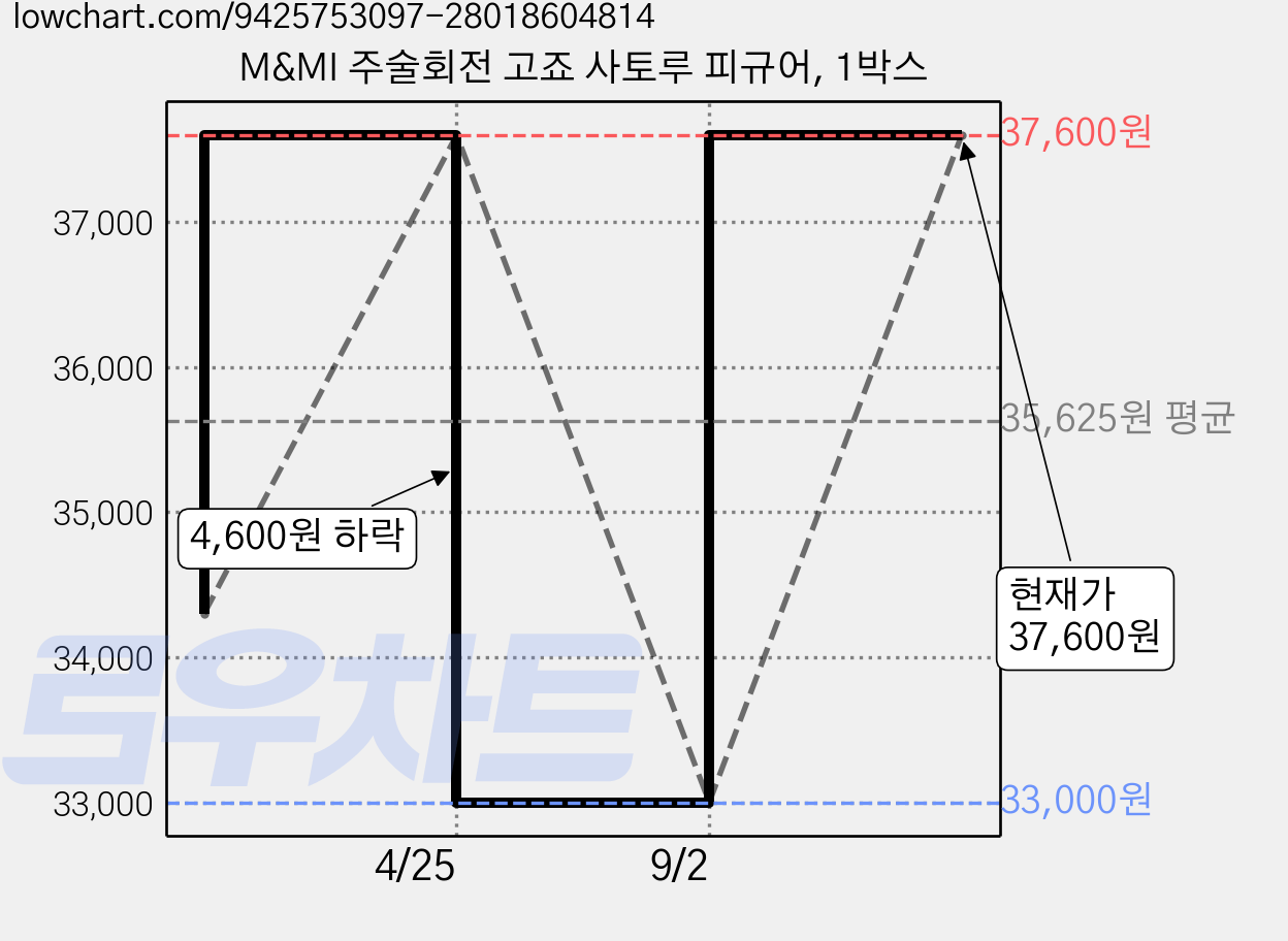 M&MI 주술회전 고죠 사토루 피규어, 1박스 가격 변동 차트, 현재가 37,600원, 관측 최저가 33,000원