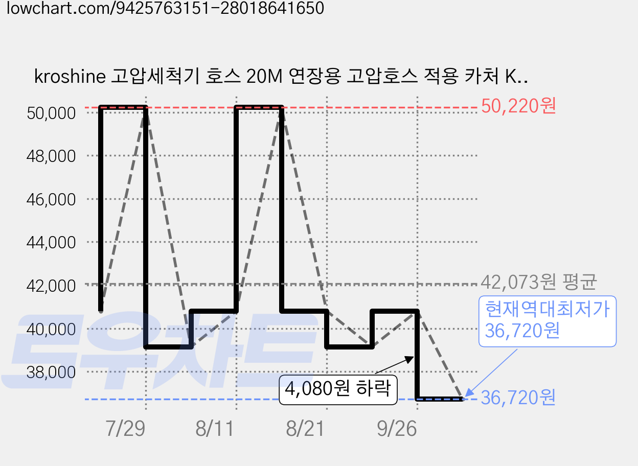 kroshine 고압세척기 호스 20M 연장용 고압호스 적용 카처 K2 K3 K4 K5 K7 퀵 커넥터 액세서리가있는, 1개 가격 변동 차트, 현재가 36,720원, 역대최저가