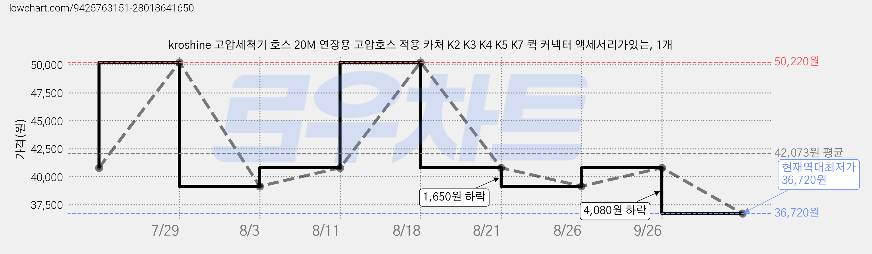 kroshine 고압세척기 호스 20M 연장용 고압호스 적용 카처 K2 K3 K4 K5 K7 퀵 커넥터 액세서리가있는, 1개 가격 변동 차트, 현재가 36,720원, 역대최저가