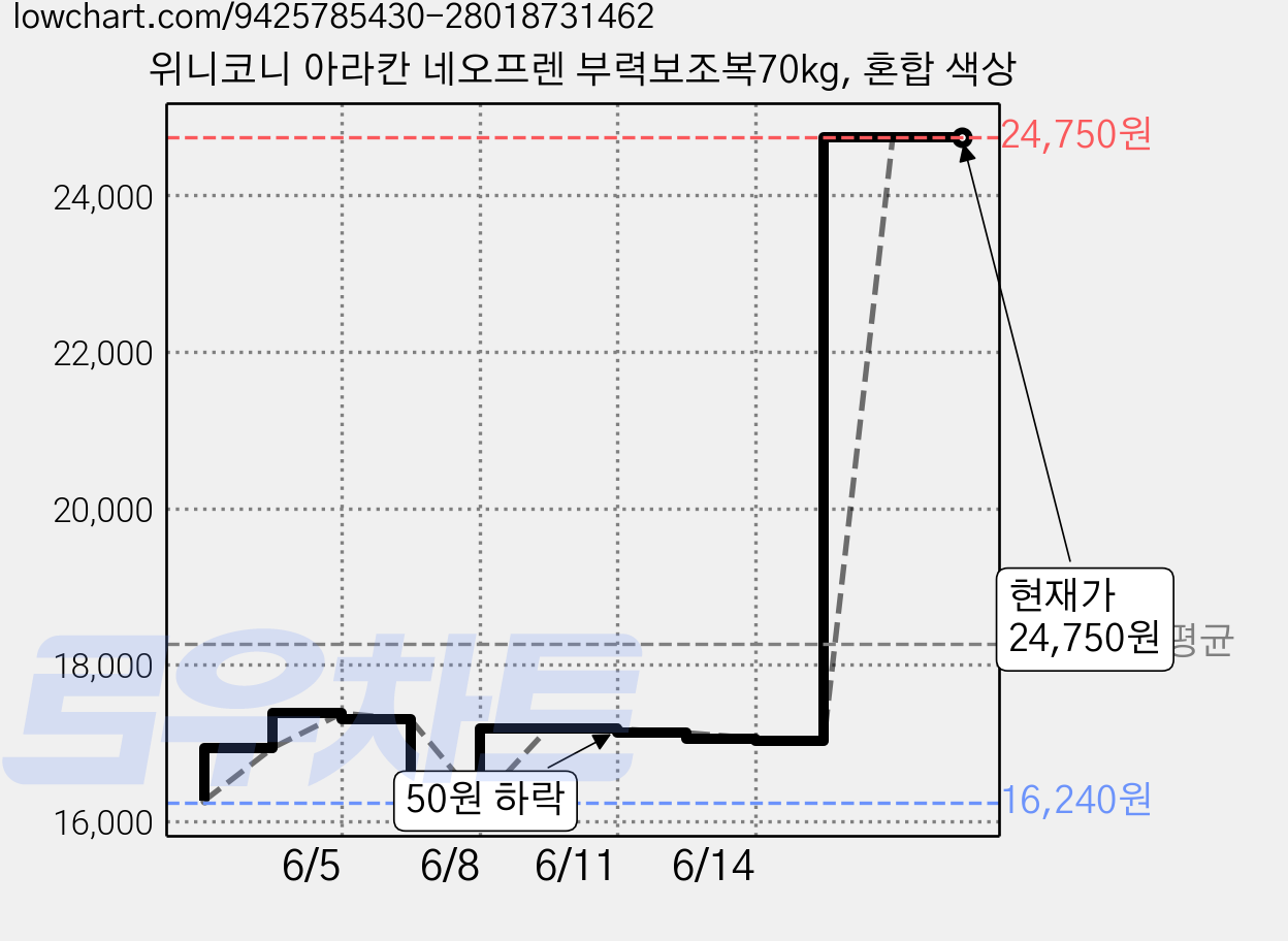 위니코니 아라칸 네오프렌 부력보조복70kg, 혼합 색상 가격 변동 차트, 현재가 24,750원, 관측 최저가 16,240원