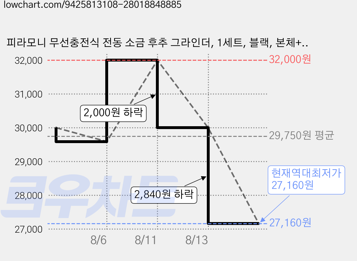 피라모니 무선충전식 전동 소금 후추 그라인더, 1세트, 블랙, 본체+컨테이너2개+받침대 가격 변동 차트, 현재가 27,160원, 역대최저가