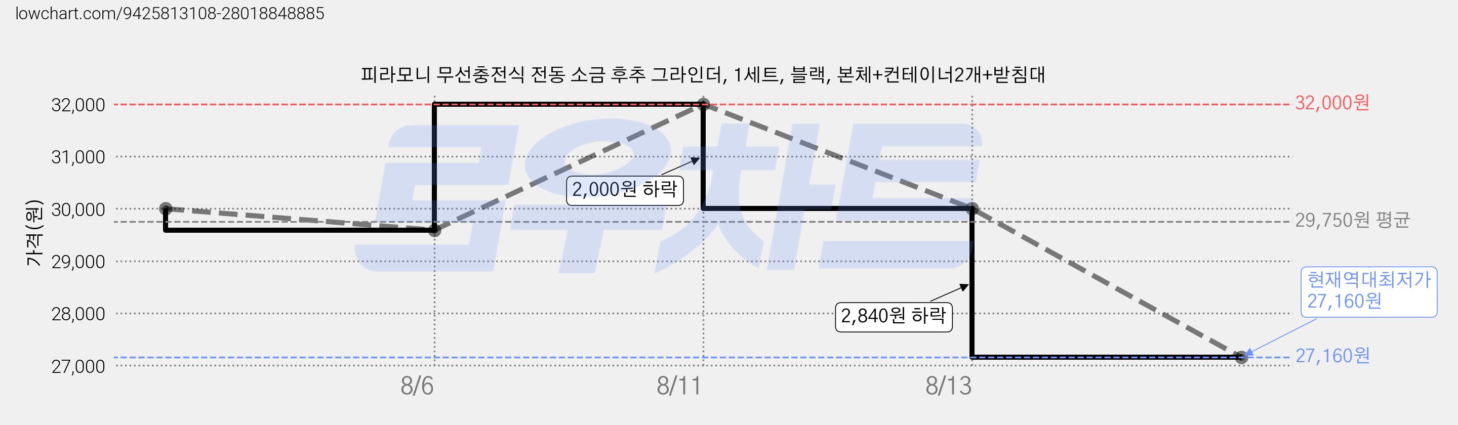 피라모니 무선충전식 전동 소금 후추 그라인더, 1세트, 블랙, 본체+컨테이너2개+받침대 가격 변동 차트, 현재가 27,160원, 역대최저가
