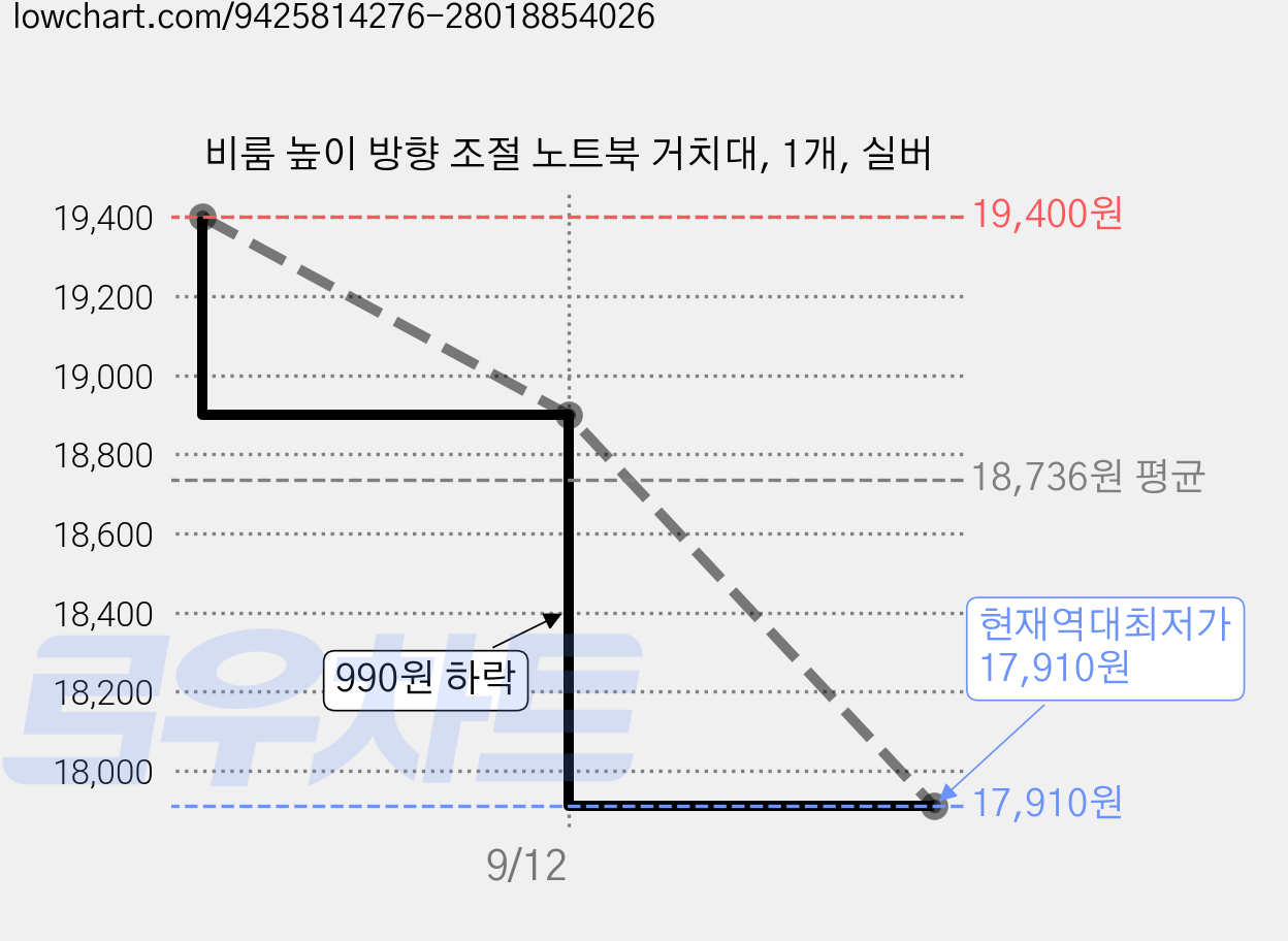 비룸 높이 방향 조절 노트북 거치대, 1개, 실버 가격 변동 차트, 현재가 17,910원, 역대최저가