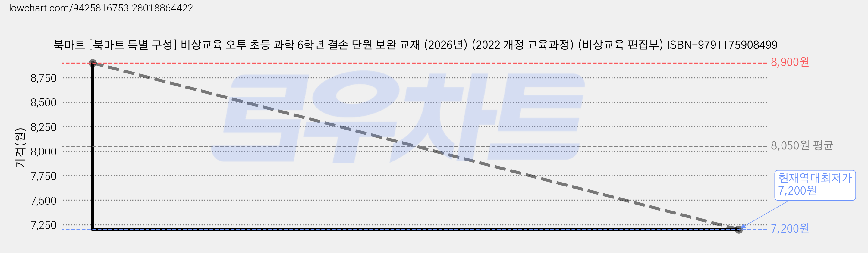 북마트 [북마트 특별 구성] 비상교육 오투 초등 과학 6학년 결손 단원 보완 교재 (2026년) (2022 개정 교육과정) (비상교육 편집부) ISBN-9791175908499 가격 변동 차트, 현재가 7,200원, 역대최저가