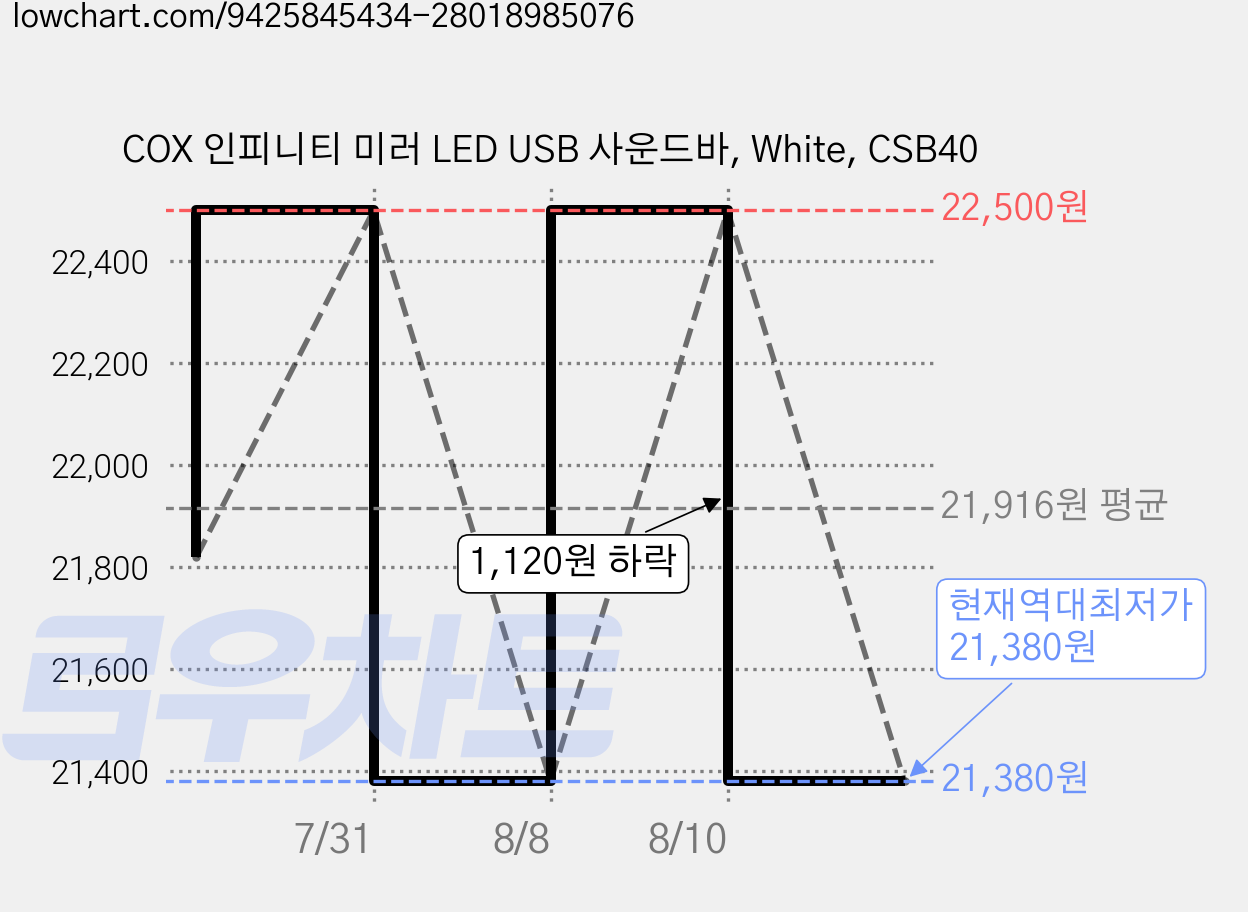 COX 인피니티 미러 LED USB 사운드바, White, CSB40 가격 변동 차트, 현재가 21,380원, 역대최저가