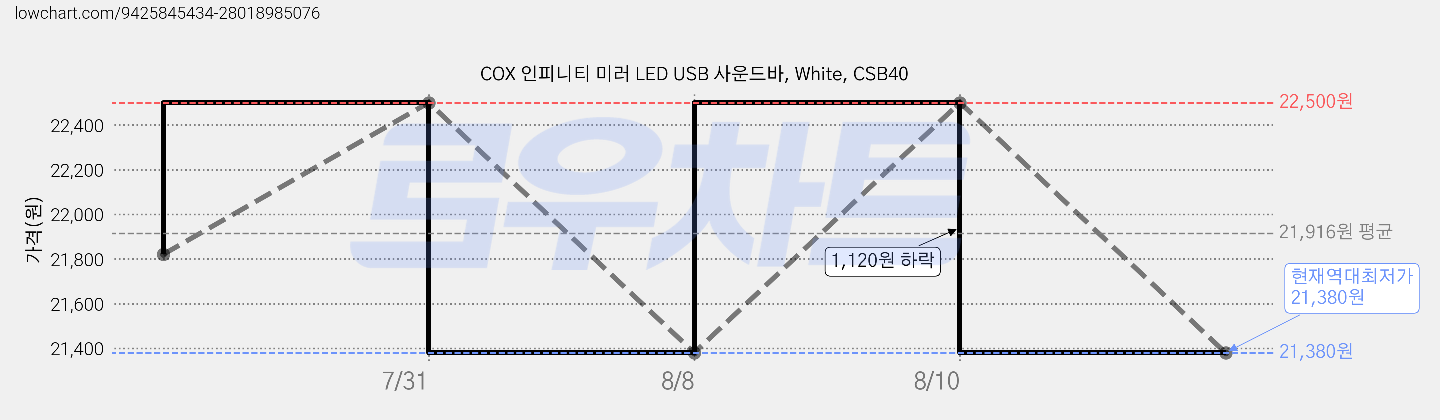 COX 인피니티 미러 LED USB 사운드바, White, CSB40 가격 변동 차트, 현재가 21,380원, 역대최저가