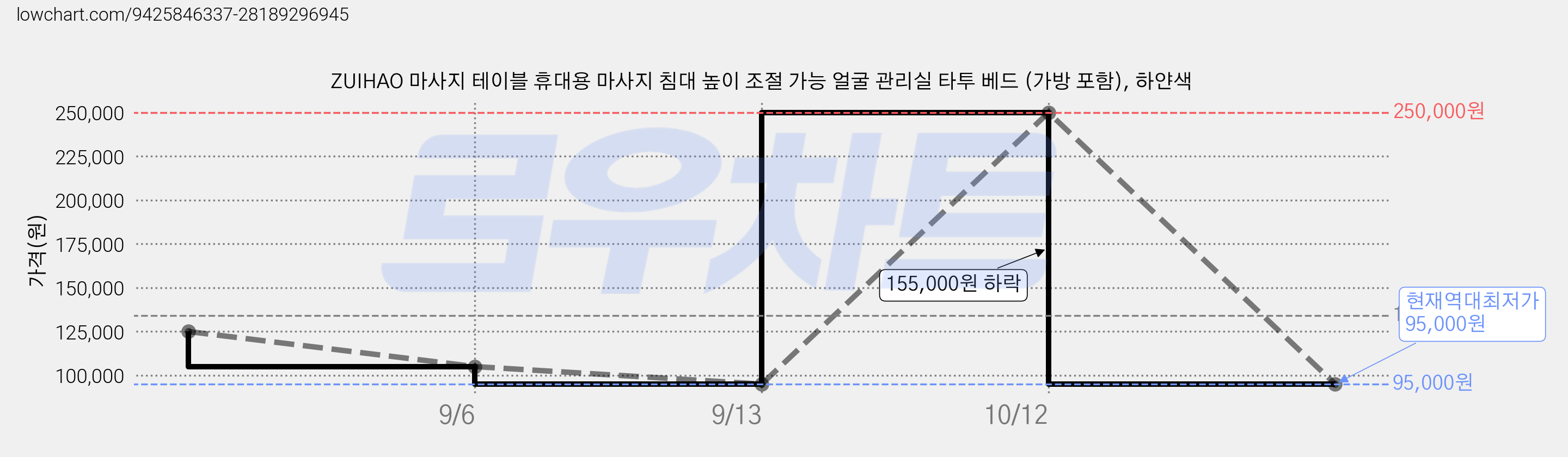 ZUIHAO 마사지 테이블 휴대용 마사지 침대 높이 조절 가능 얼굴 관리실 타투 베드 (가방 포함), 하얀색 가격 변동 차트, 현재가 95,000원, 역대최저가