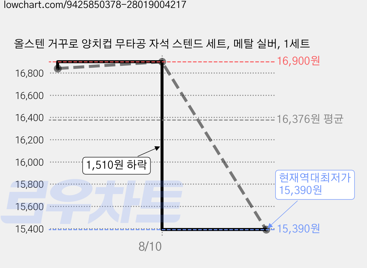 올스텐 거꾸로 양치컵 무타공 자석 스텐드 세트, 메탈 실버, 1세트 가격 변동 차트, 현재가 15,390원, 역대최저가