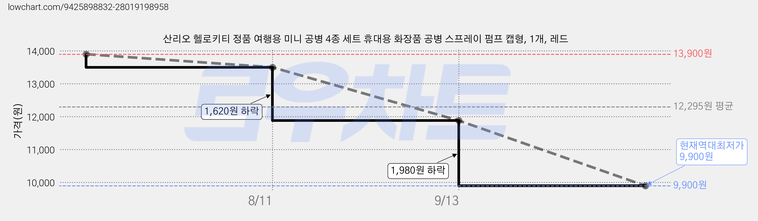산리오 헬로키티 정품 여행용 미니 공병 4종 세트 휴대용 화장품 공병 스프레이 펌프 캡형, 1개, 레드 가격 변동 차트, 현재가 9,900원, 역대최저가