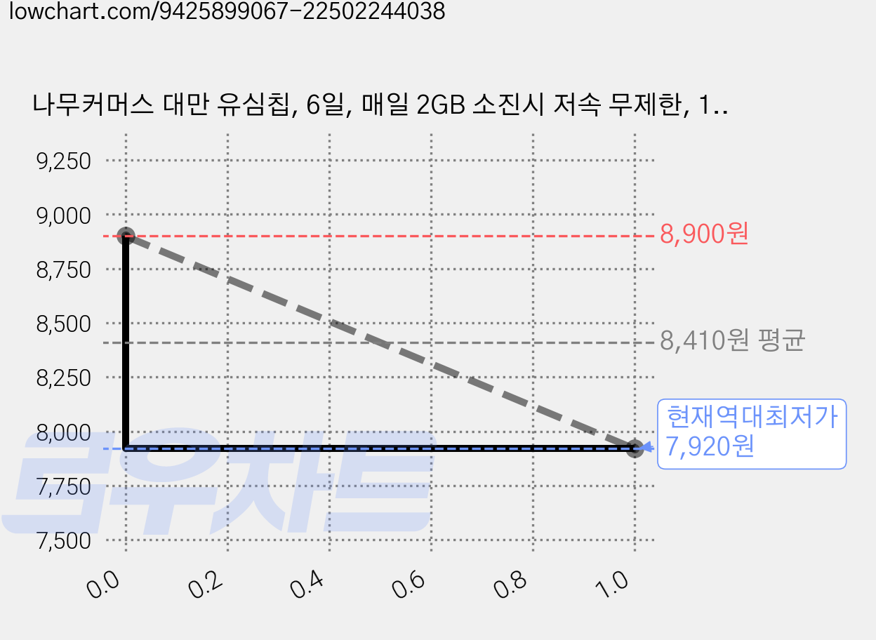 나무커머스 대만 유심칩, 6일, 매일 2GB 소진시 저속 무제한, 1개 가격 변동 차트, 현재가 7,920원, 역대최저가