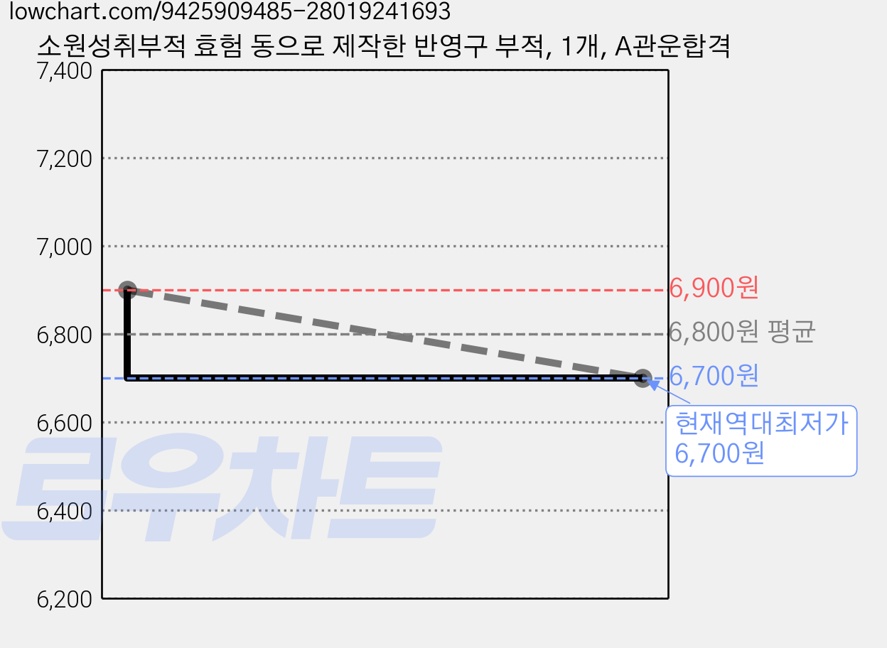 소원성취부적 효험 동으로 제작한 반영구 부적, 1개, A관운합격 가격 변동 차트, 현재가 6,700원, 역대최저가