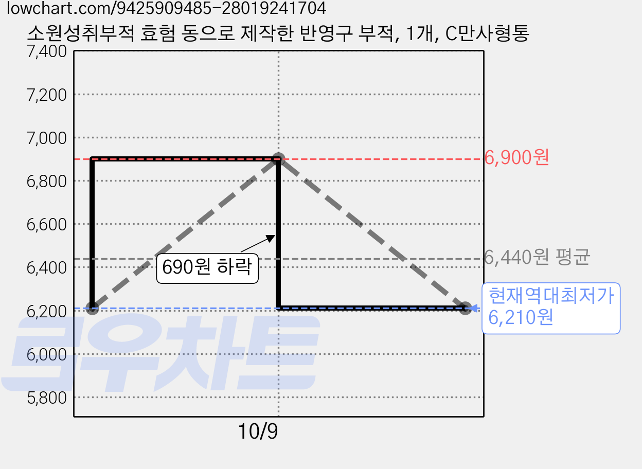 소원성취부적 효험 동으로 제작한 반영구 부적, 1개, C만사형통 가격 변동 차트, 현재가 6,210원, 역대최저가