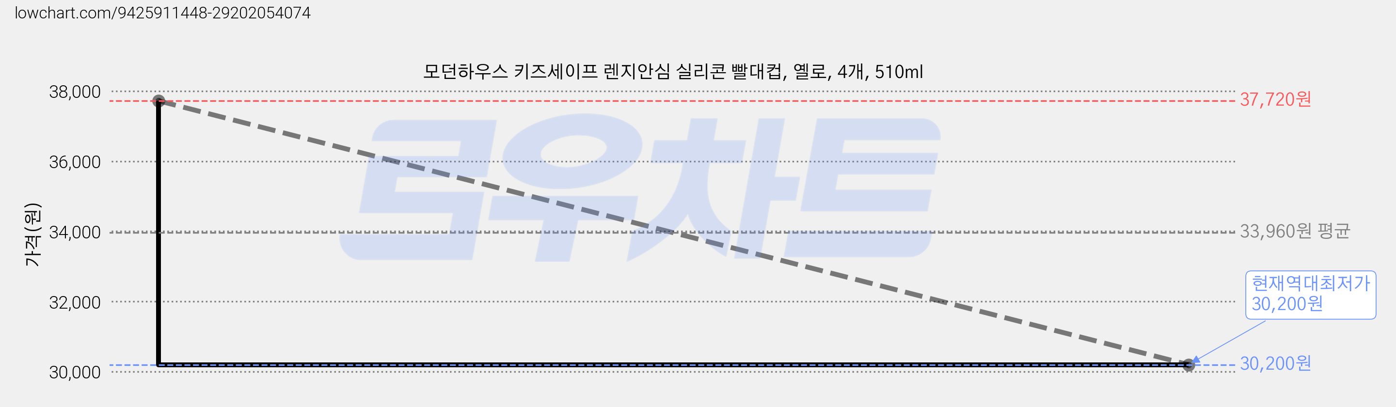 모던하우스 키즈세이프 렌지안심 실리콘 빨대컵, 옐로, 4개, 510ml 가격 변동 차트, 현재가 30,200원, 역대최저가