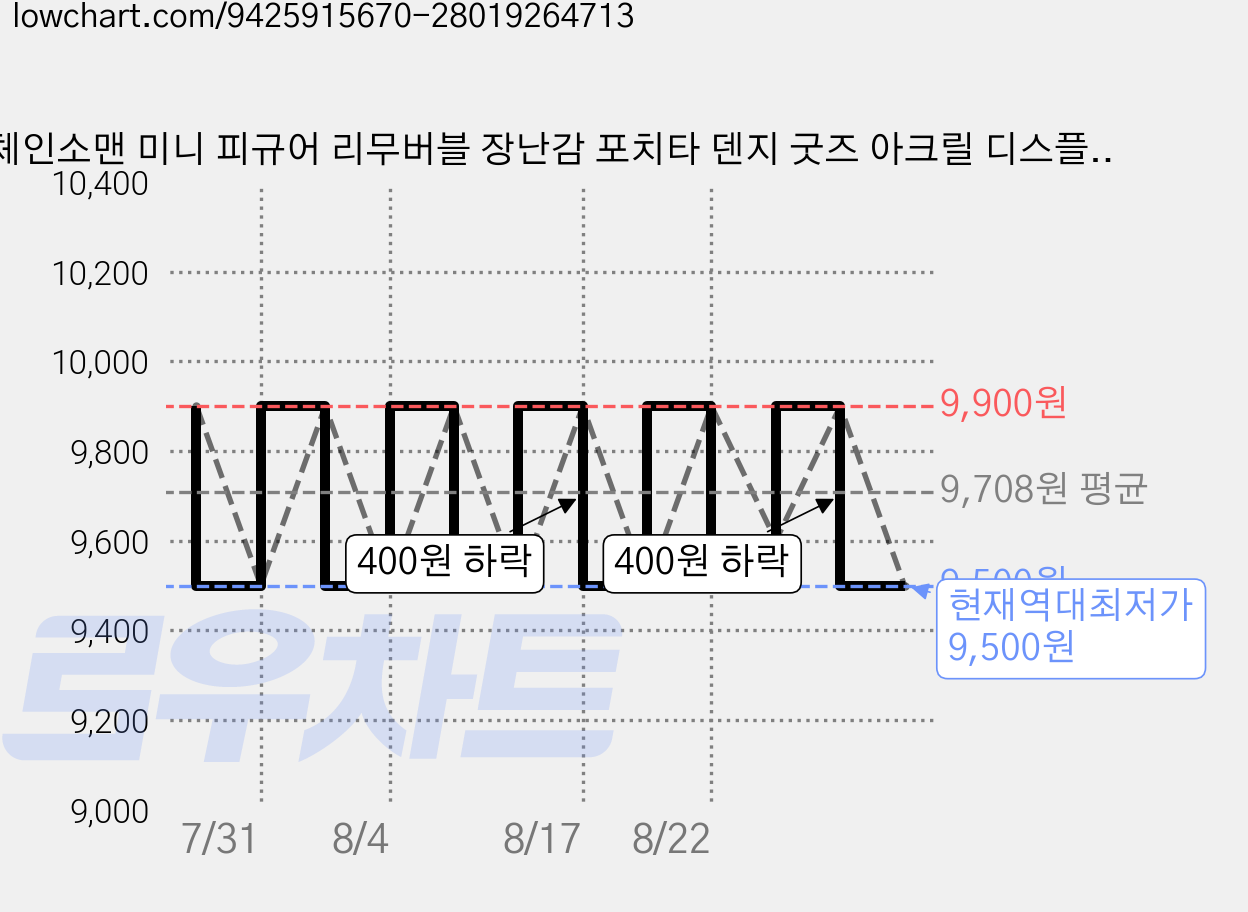 체인소맨 미니 피규어 리무버블 장난감 포치타 덴지 굿즈 아크릴 디스플레이 박스, 1개 가격 변동 차트, 현재가 9,500원, 역대최저가