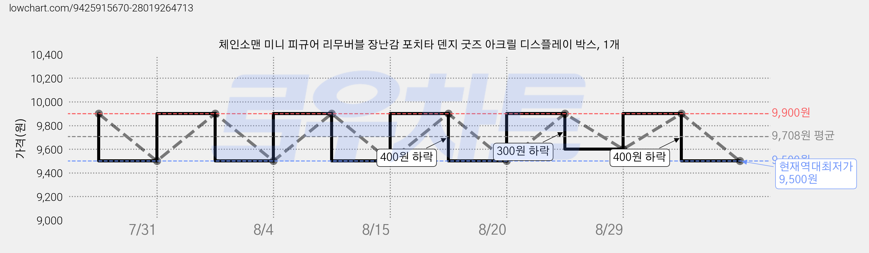체인소맨 미니 피규어 리무버블 장난감 포치타 덴지 굿즈 아크릴 디스플레이 박스, 1개 가격 변동 차트, 현재가 9,500원, 역대최저가
