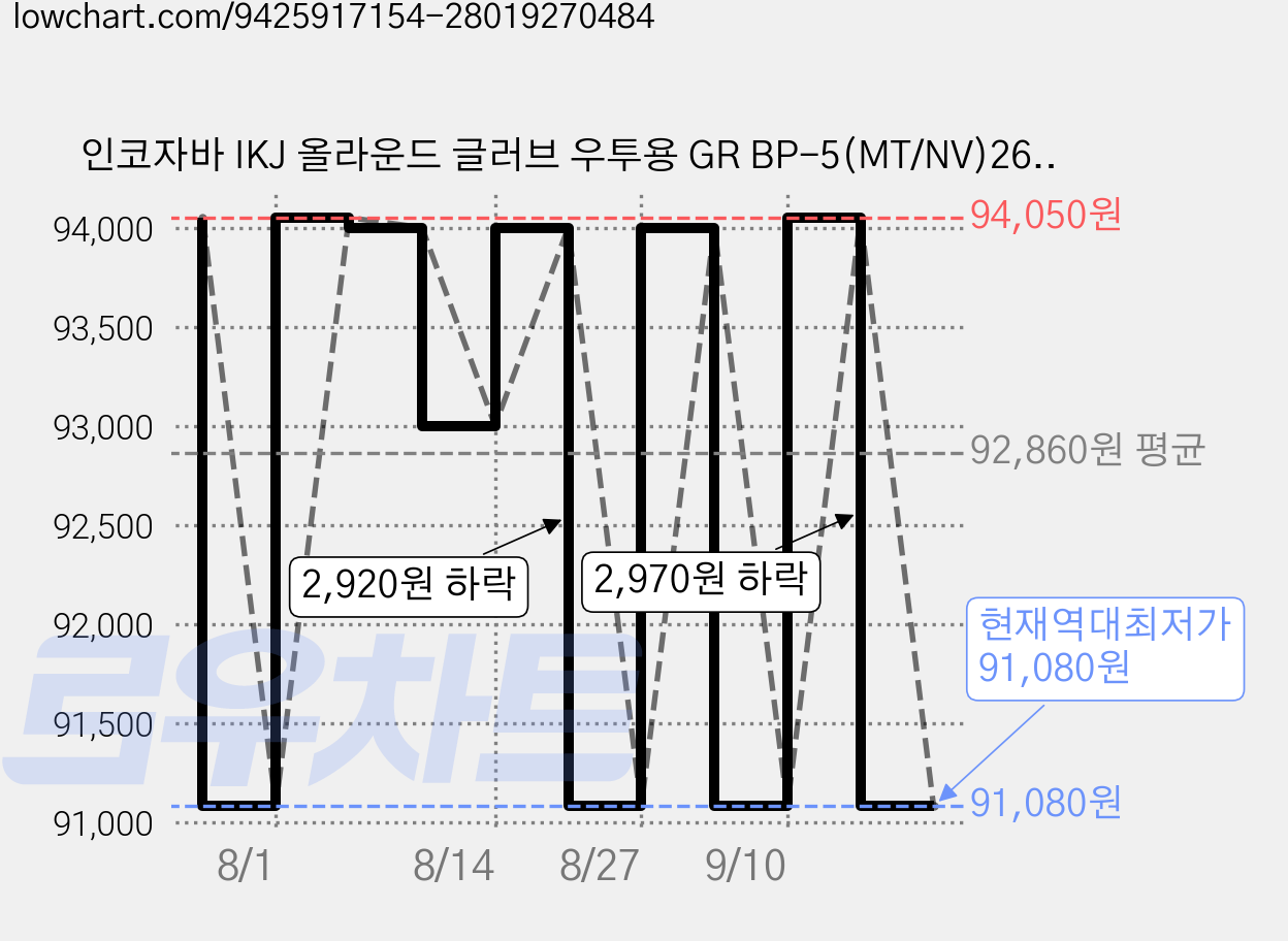 인코자바 IKJ 올라운드 글러브 우투용 GR BP-5(MT/NV)26, 민트 + 네이비, 1개 가격 변동 차트, 현재가 91,080원, 역대최저가